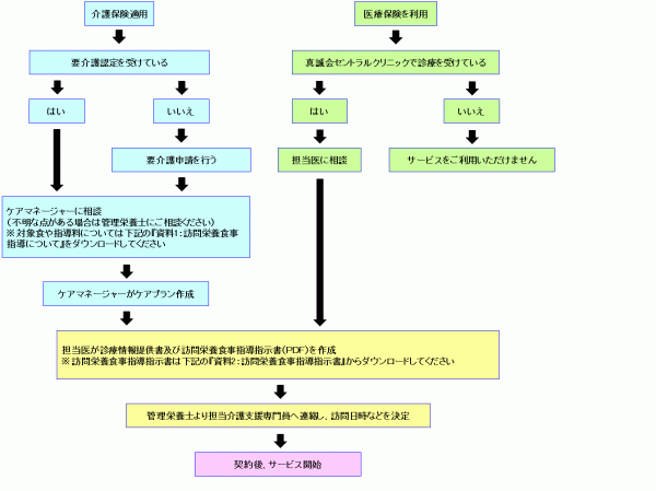 サービスご利用の流れ