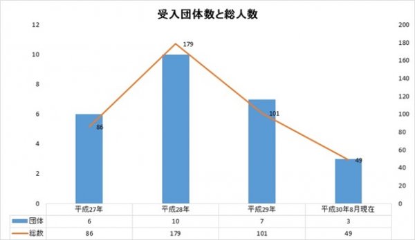 受入団体数と総人数